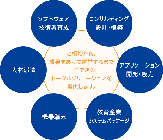 ご相談から、成果をあげて運営するまで一任できるトータルソリューションを提供します。